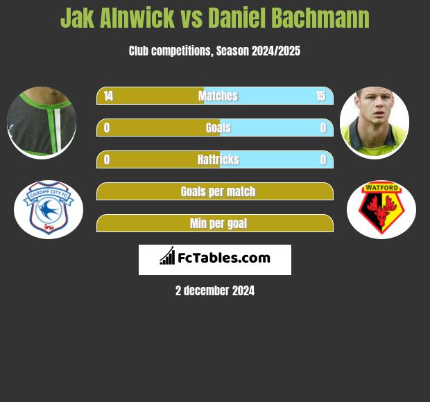 Jak Alnwick vs Daniel Bachmann h2h player stats