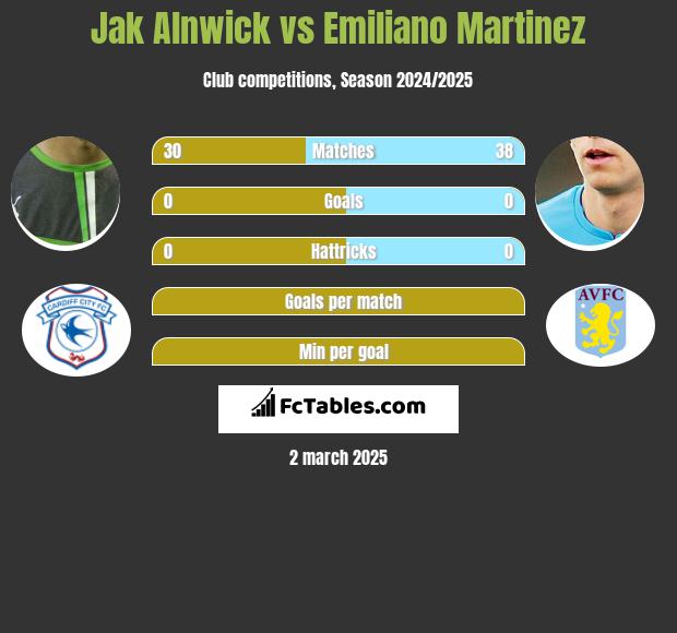 Jak Alnwick vs Emiliano Martinez h2h player stats