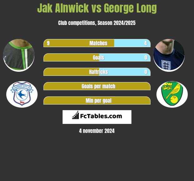 Jak Alnwick vs George Long h2h player stats