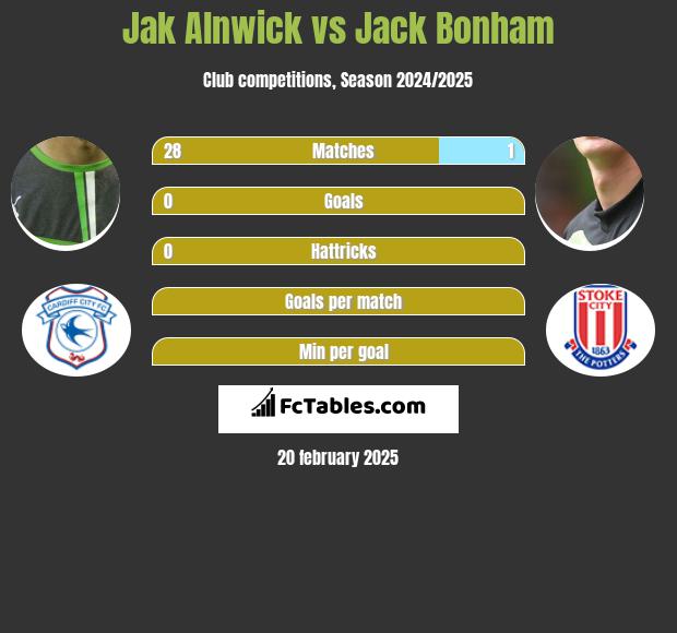 Jak Alnwick vs Jack Bonham h2h player stats