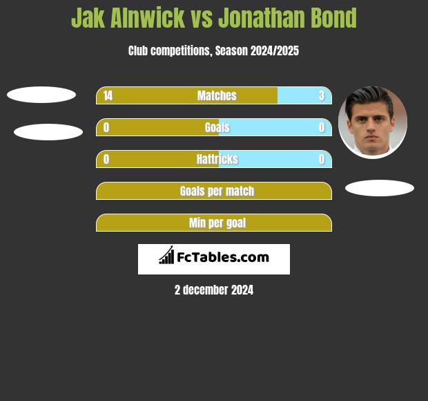 Jak Alnwick vs Jonathan Bond h2h player stats