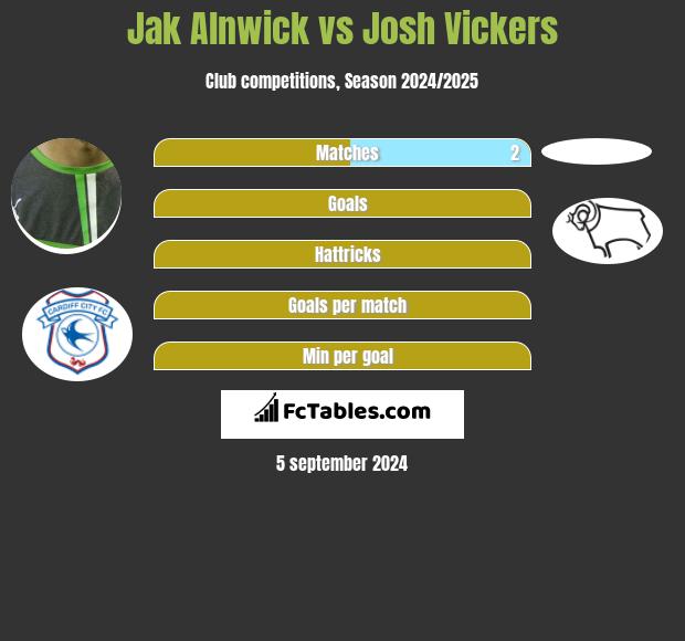 Jak Alnwick vs Josh Vickers h2h player stats