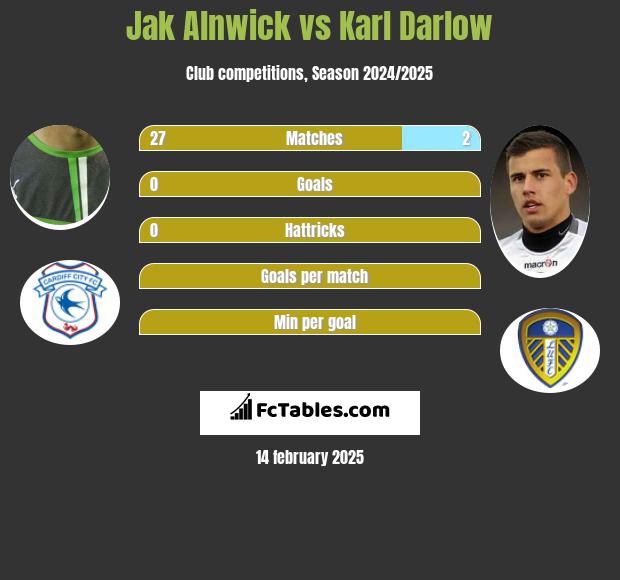 Jak Alnwick vs Karl Darlow h2h player stats