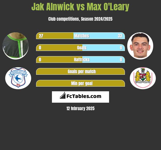 Jak Alnwick vs Max O'Leary h2h player stats