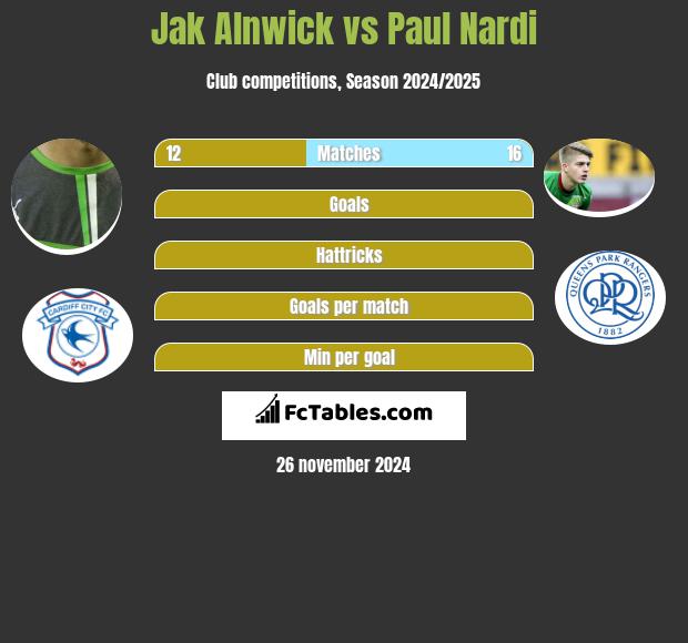 Jak Alnwick vs Paul Nardi h2h player stats