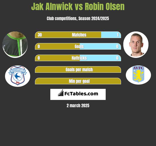 Jak Alnwick vs Robin Olsen h2h player stats