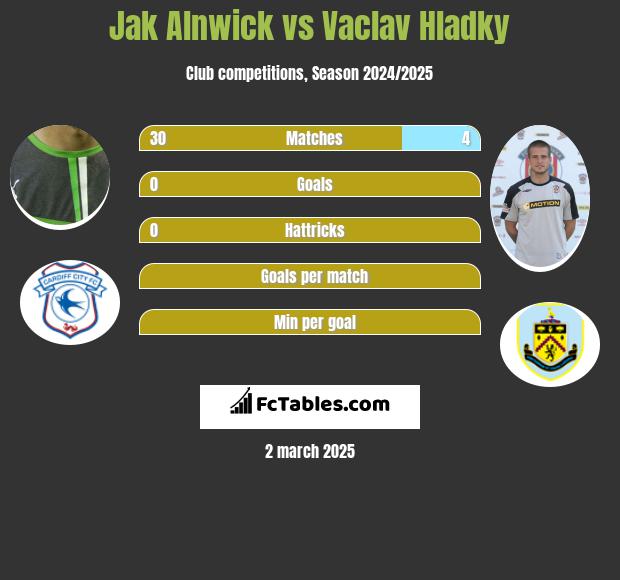 Jak Alnwick vs Vaclav Hladky h2h player stats