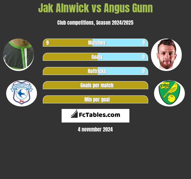 Jak Alnwick vs Angus Gunn h2h player stats