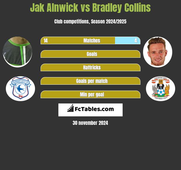 Jak Alnwick vs Bradley Collins h2h player stats