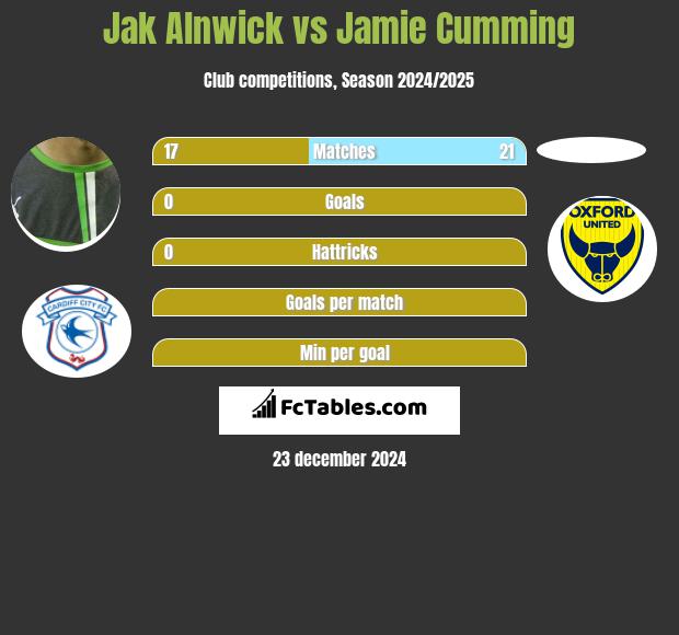 Jak Alnwick vs Jamie Cumming h2h player stats