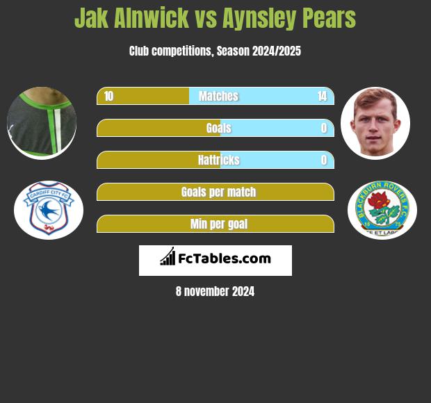 Jak Alnwick vs Aynsley Pears h2h player stats