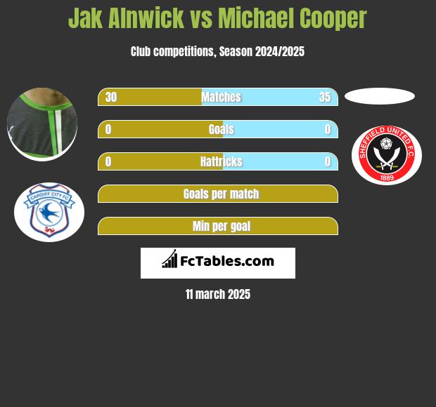 Jak Alnwick vs Michael Cooper h2h player stats