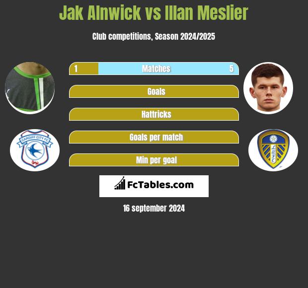 Jak Alnwick vs Illan Meslier h2h player stats