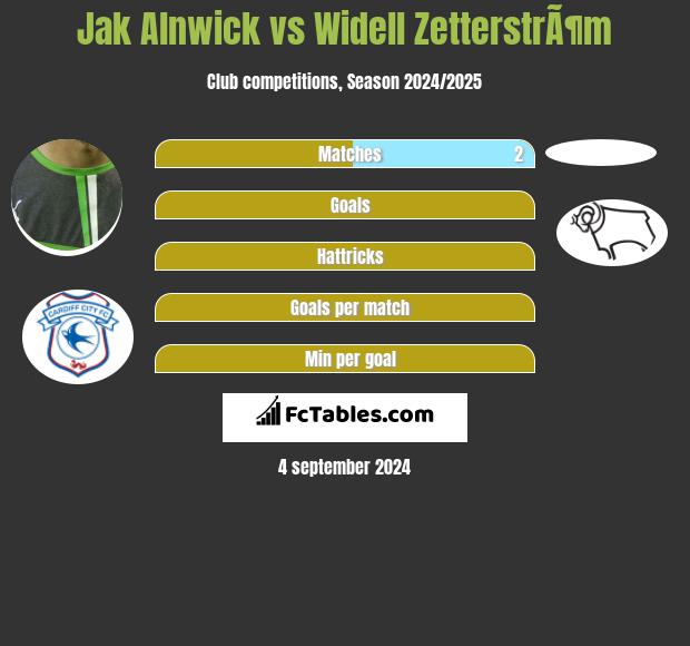 Jak Alnwick vs Widell ZetterstrÃ¶m h2h player stats