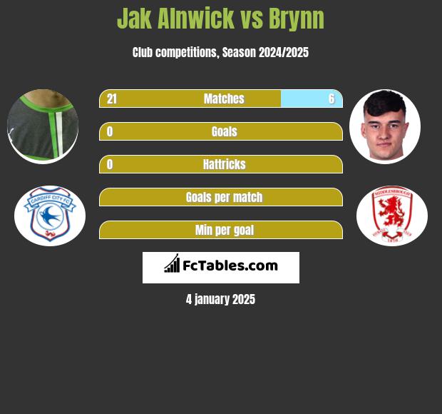 Jak Alnwick vs Brynn h2h player stats