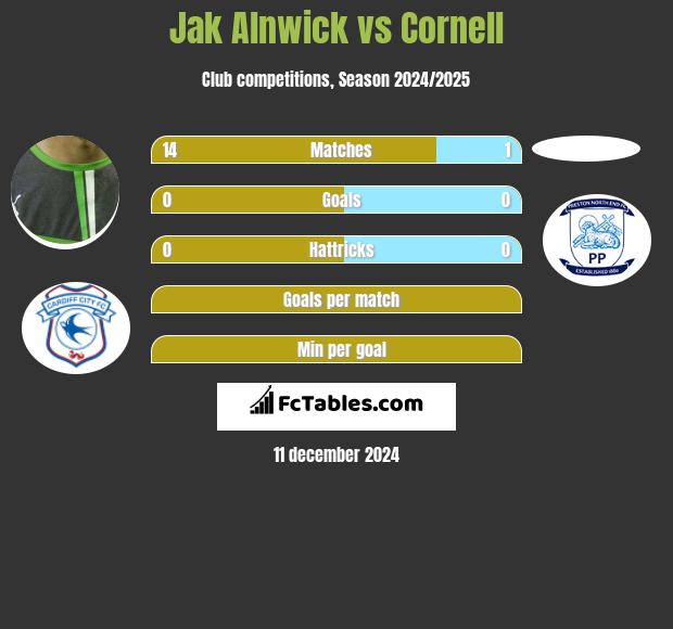 Jak Alnwick vs Cornell h2h player stats