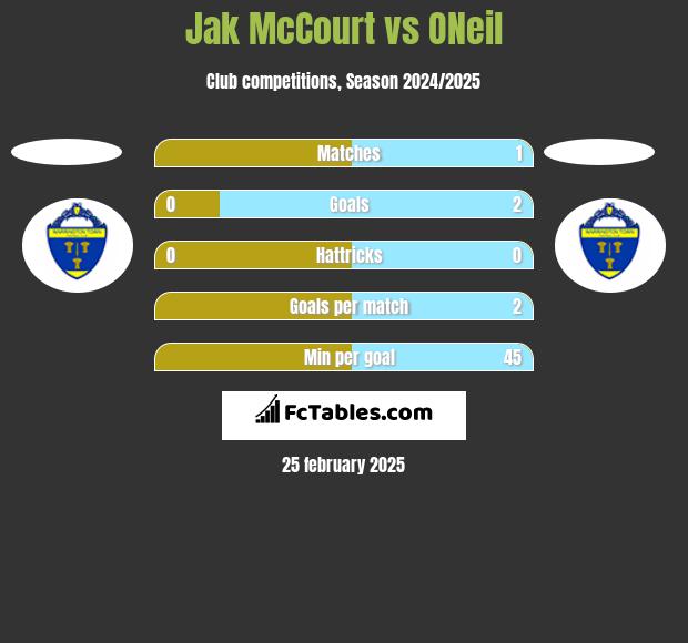 Jak McCourt vs ONeil h2h player stats