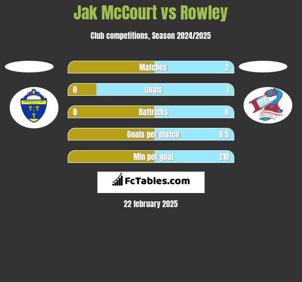 Jak McCourt vs Rowley h2h player stats