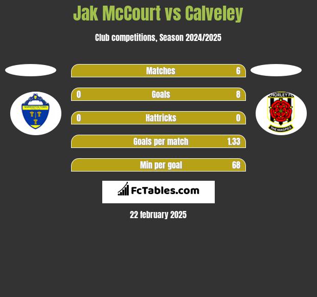 Jak McCourt vs Calveley h2h player stats