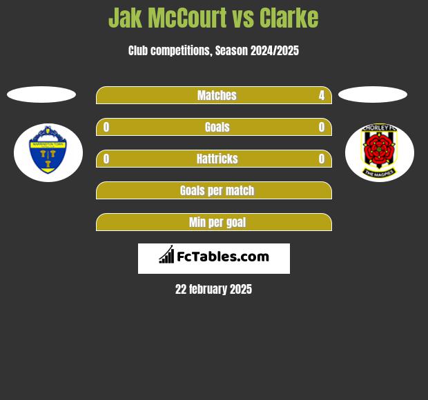 Jak McCourt vs Clarke h2h player stats