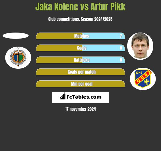 Jaka Kolenc vs Artur Pikk h2h player stats