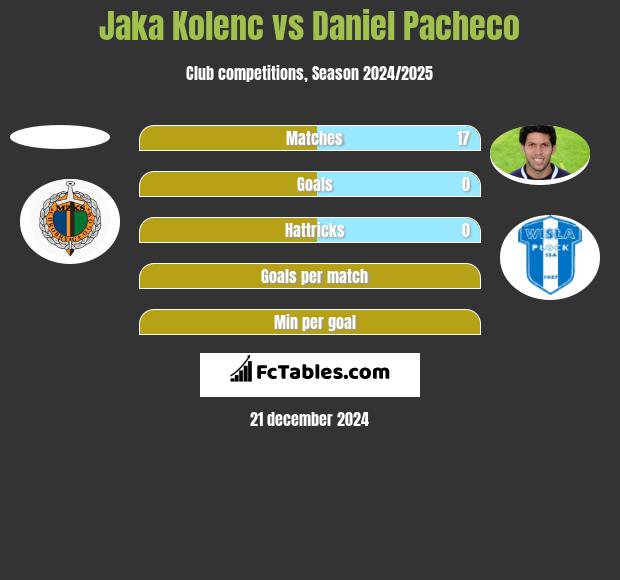 Jaka Kolenc vs Daniel Pacheco h2h player stats