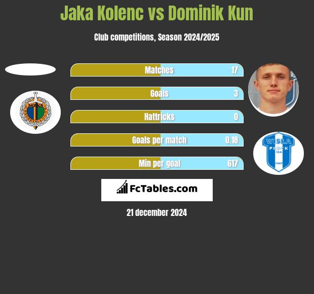 Jaka Kolenc vs Dominik Kun h2h player stats