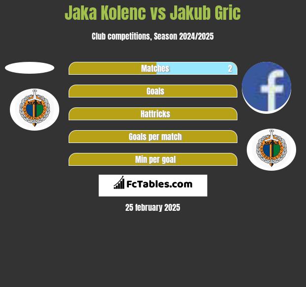 Jaka Kolenc vs Jakub Gric h2h player stats