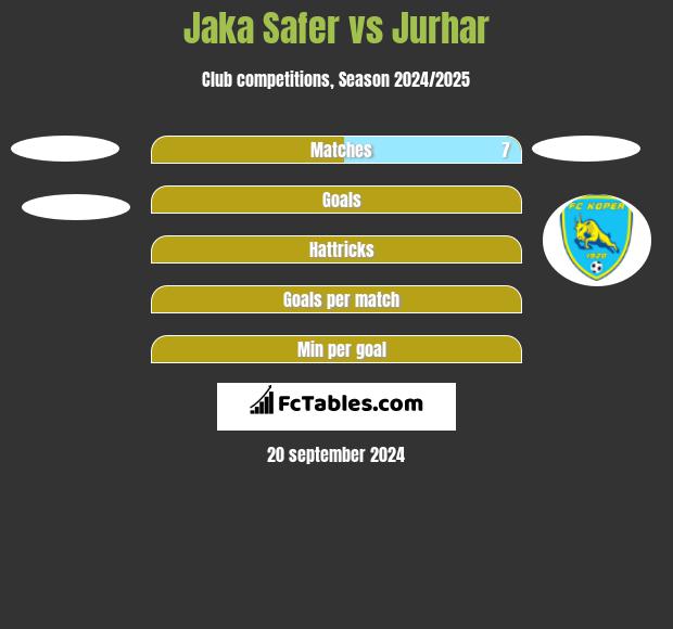 Jaka Safer vs Jurhar h2h player stats