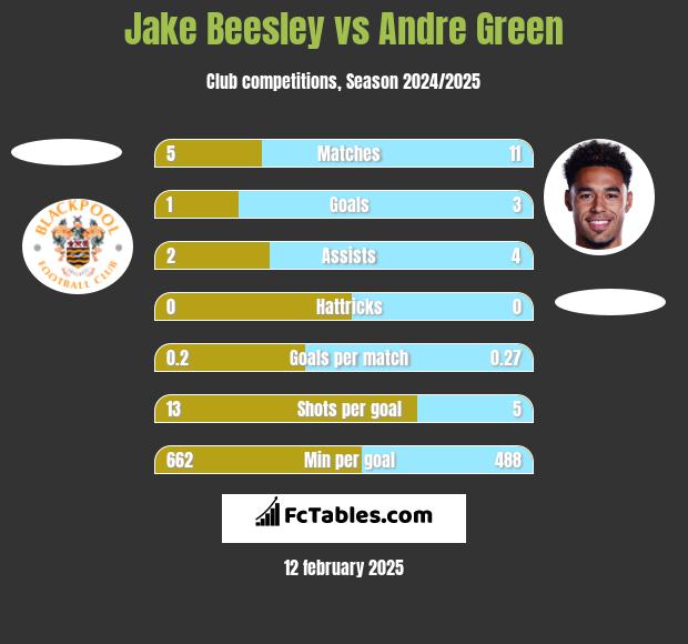 Jake Beesley vs Andre Green h2h player stats