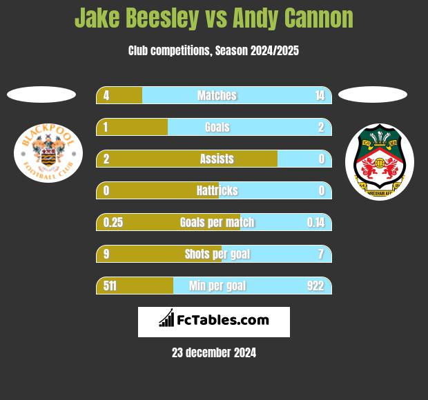 Jake Beesley vs Andy Cannon h2h player stats