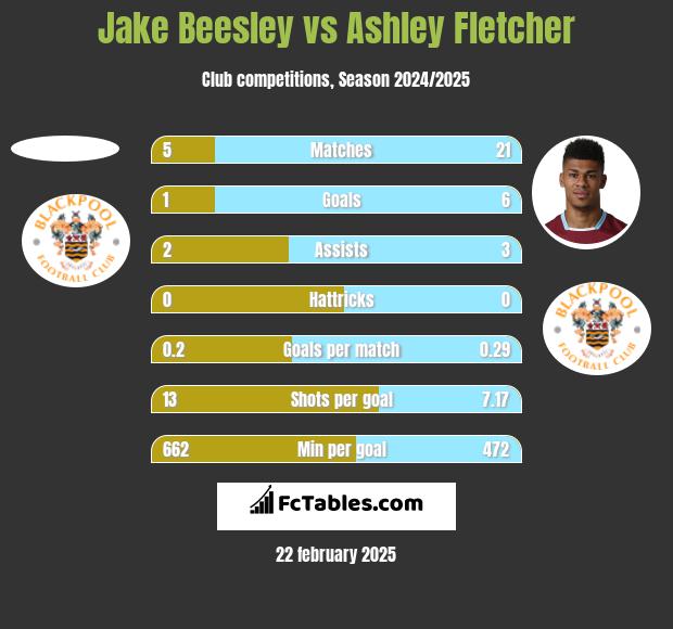 Jake Beesley vs Ashley Fletcher h2h player stats