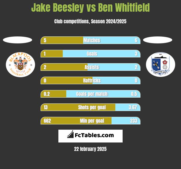 Jake Beesley vs Ben Whitfield h2h player stats