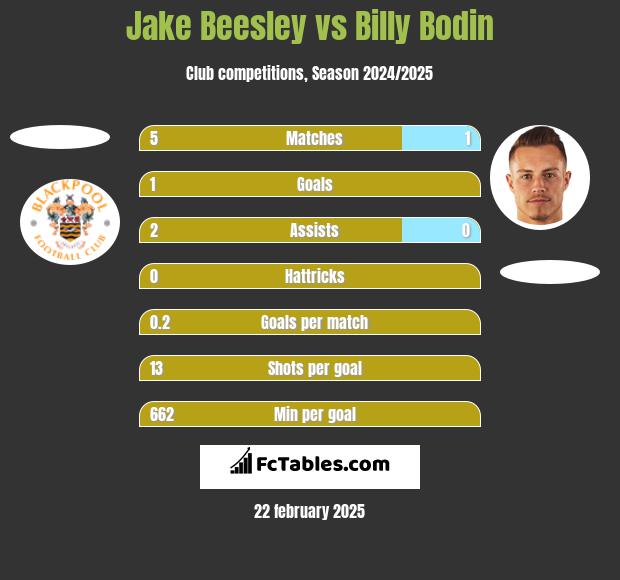 Jake Beesley vs Billy Bodin h2h player stats