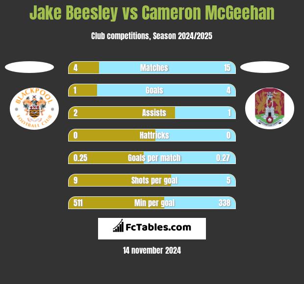 Jake Beesley vs Cameron McGeehan h2h player stats