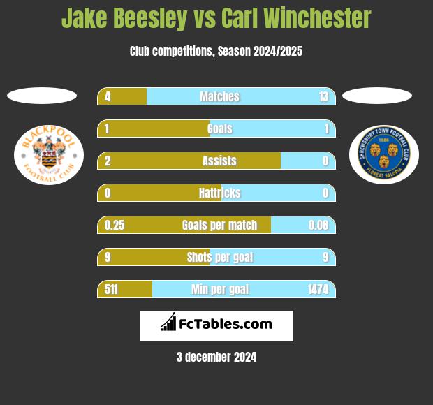 Jake Beesley vs Carl Winchester h2h player stats