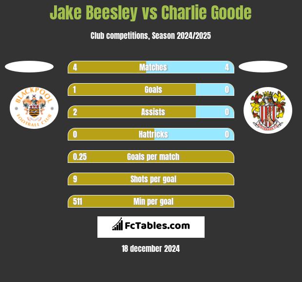 Jake Beesley vs Charlie Goode h2h player stats