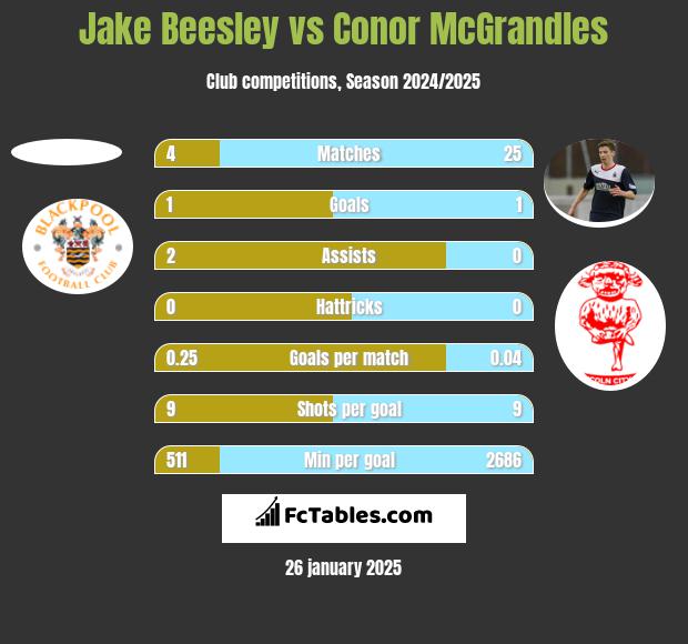 Jake Beesley vs Conor McGrandles h2h player stats