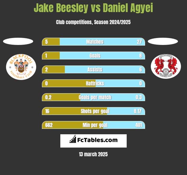 Jake Beesley vs Daniel Agyei h2h player stats