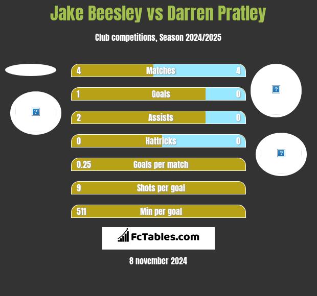 Jake Beesley vs Darren Pratley h2h player stats