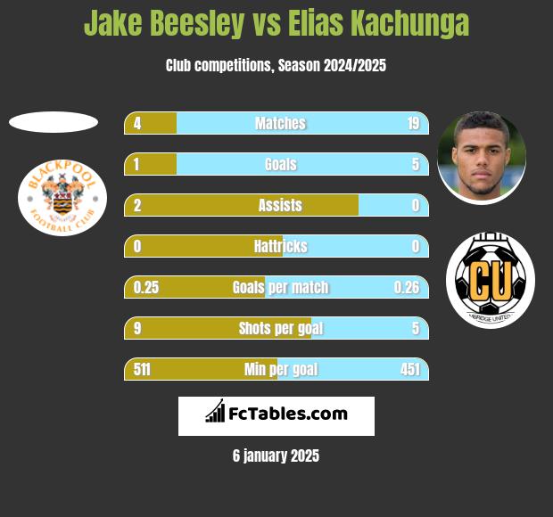 Jake Beesley vs Elias Kachunga h2h player stats