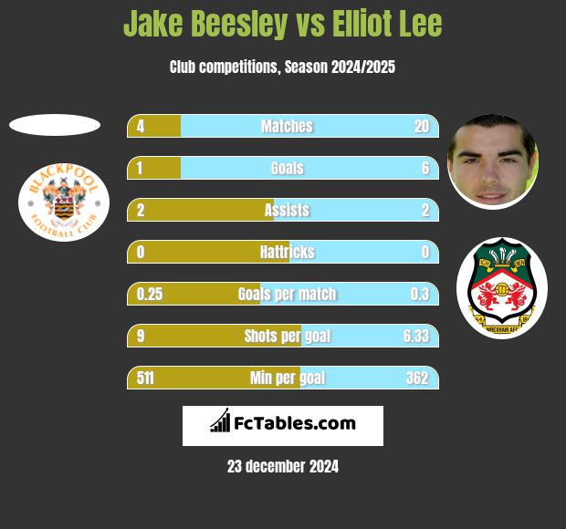 Jake Beesley vs Elliot Lee h2h player stats