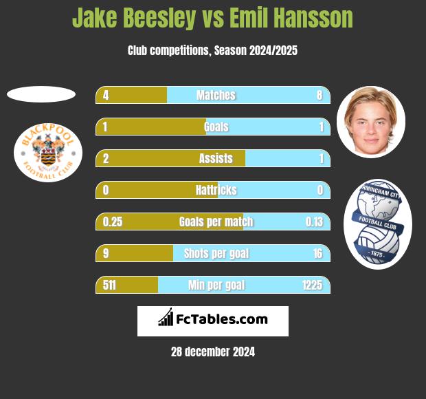 Jake Beesley vs Emil Hansson h2h player stats