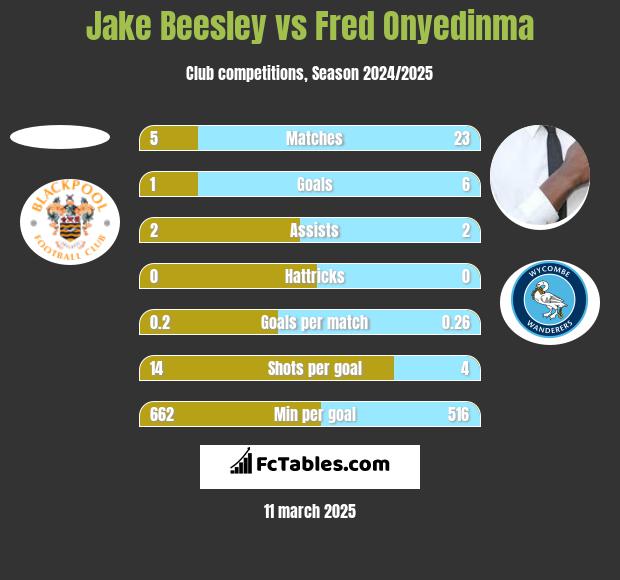 Jake Beesley vs Fred Onyedinma h2h player stats