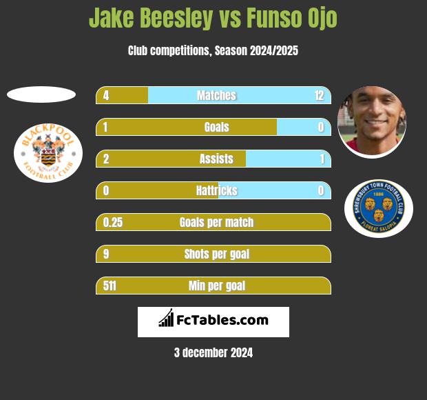 Jake Beesley vs Funso Ojo h2h player stats