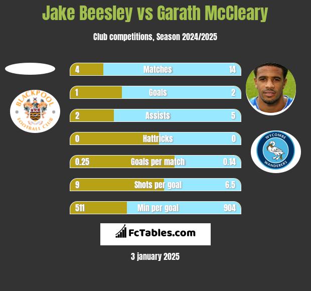 Jake Beesley vs Garath McCleary h2h player stats