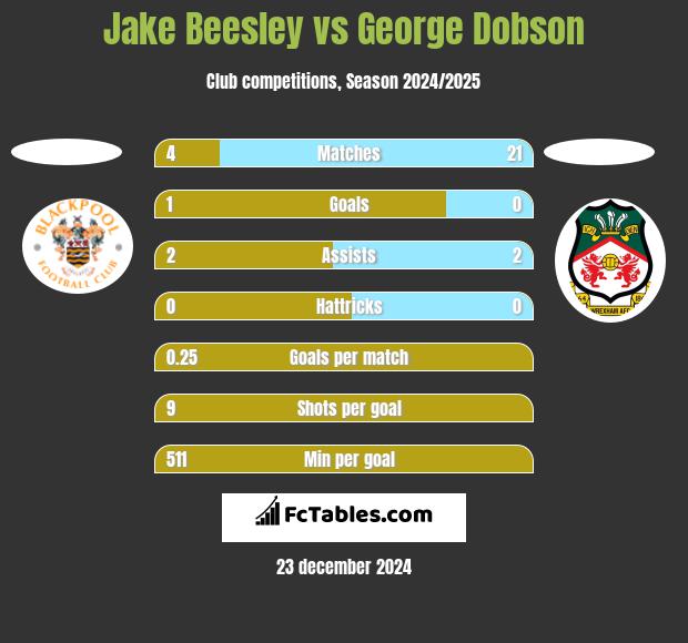 Jake Beesley vs George Dobson h2h player stats