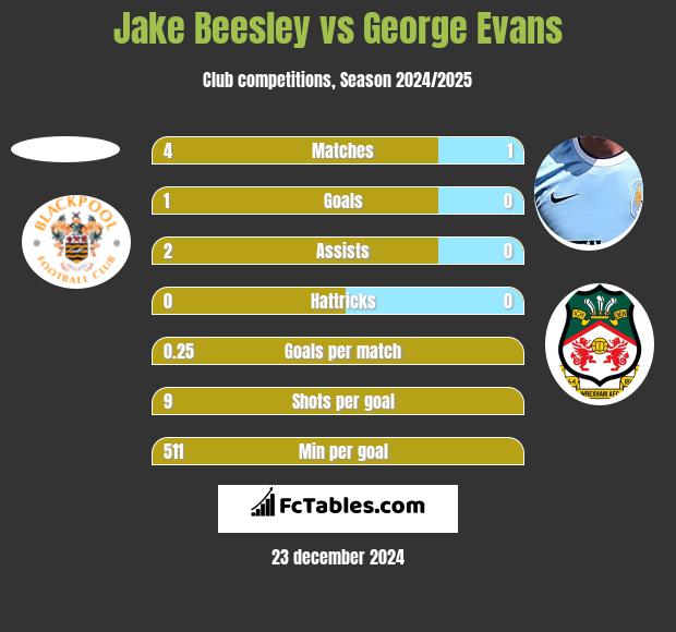 Jake Beesley vs George Evans h2h player stats