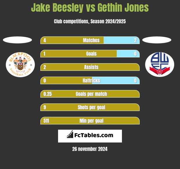 Jake Beesley vs Gethin Jones h2h player stats