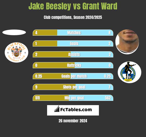 Jake Beesley vs Grant Ward h2h player stats